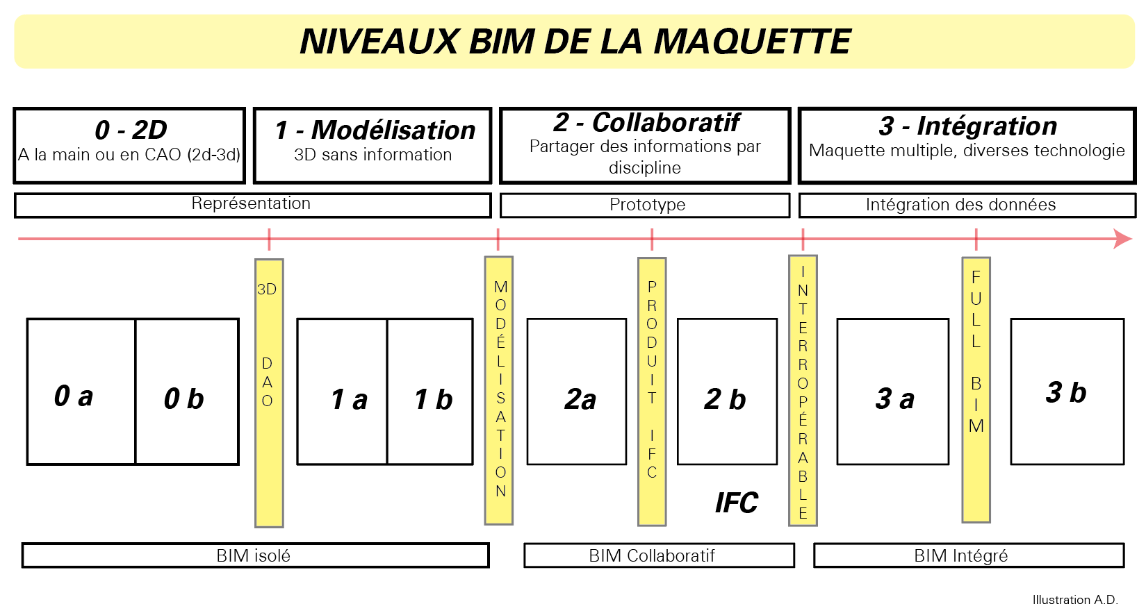 Le bâtiment numérique