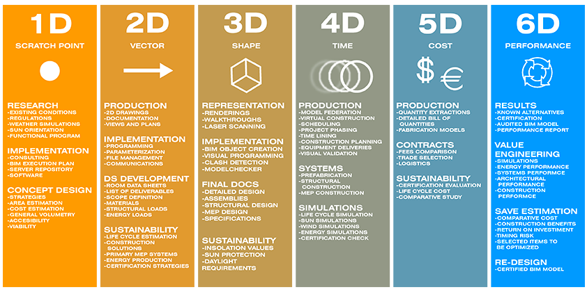 Le bâtiment numérique